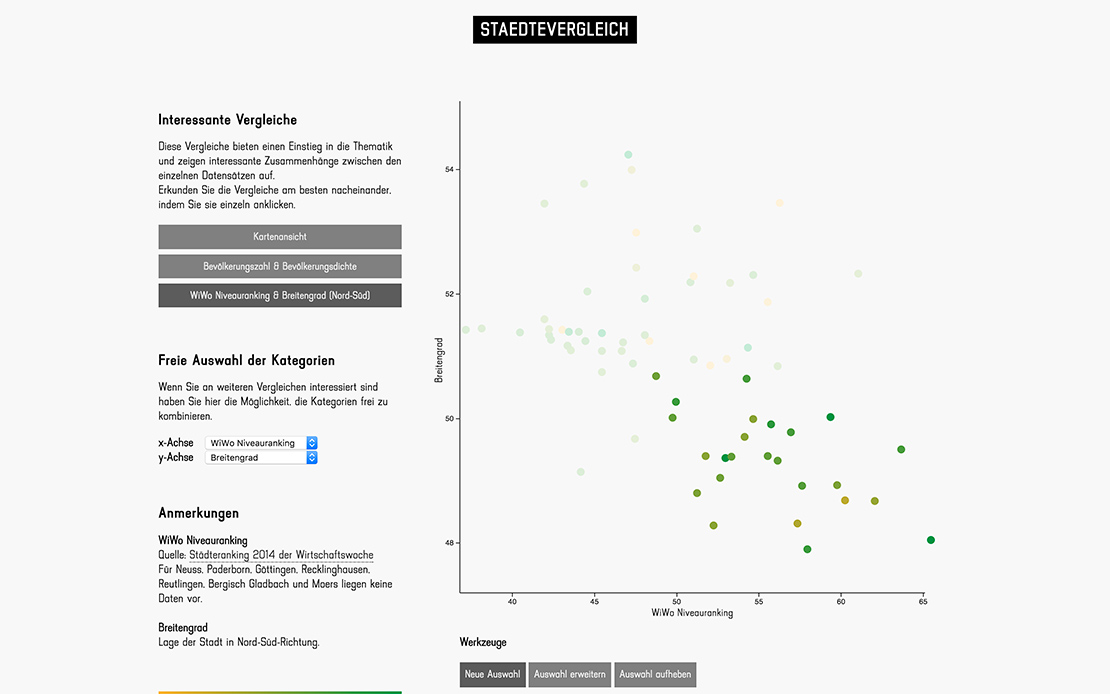 City center vs. outskirts